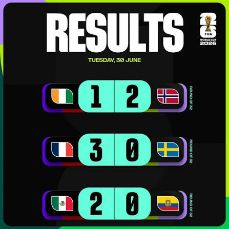 France, Norway and Mexico Reach World Cup Round of 16 as Ivory Coast Crash Out